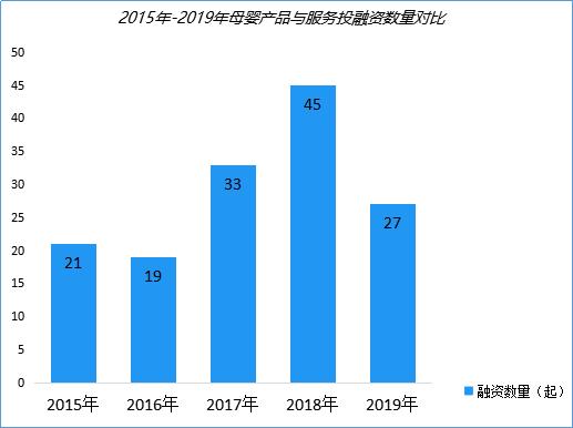 2019年母婴行业投融资报告:金额与上年持平,投融资亮点却不同!